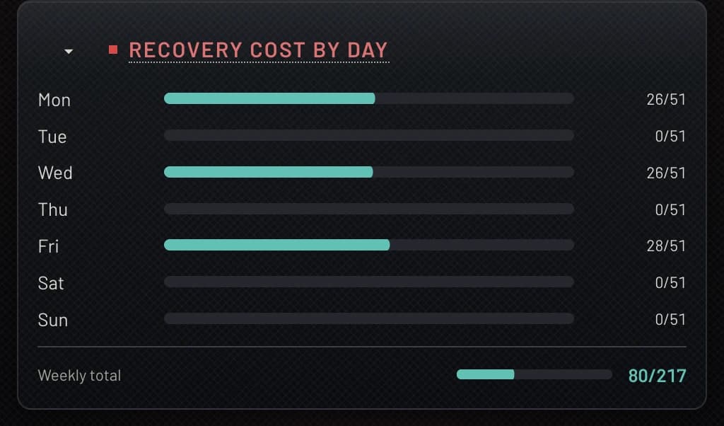 Recovery cost by day for the free beginner week