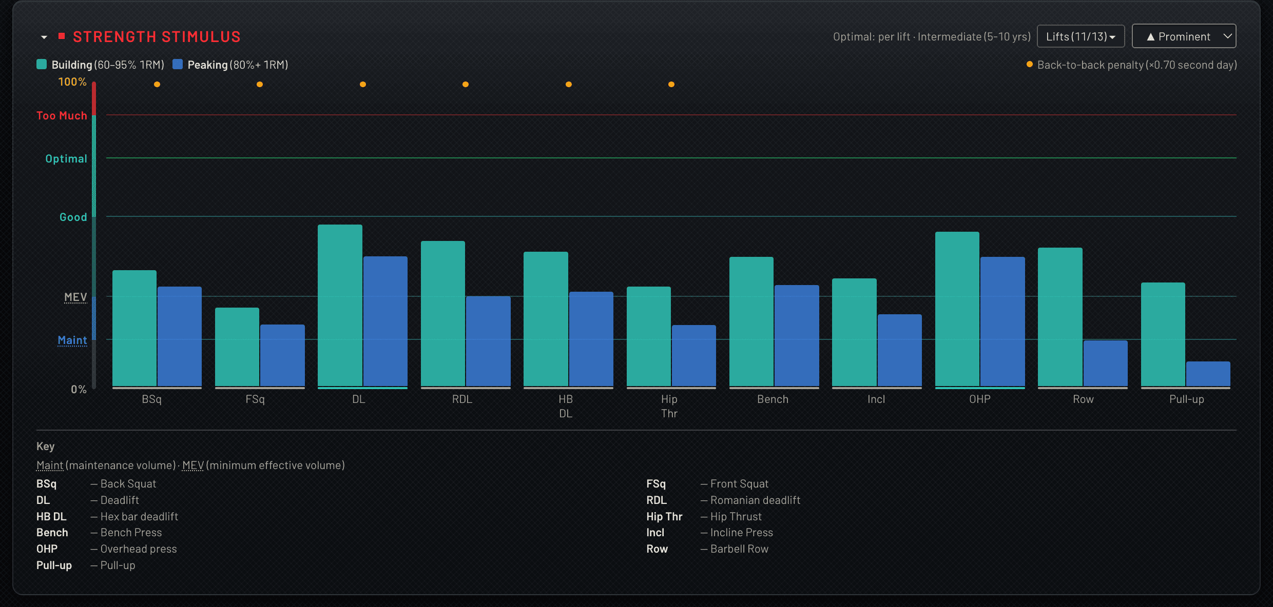 Strength stimulus per lift chart