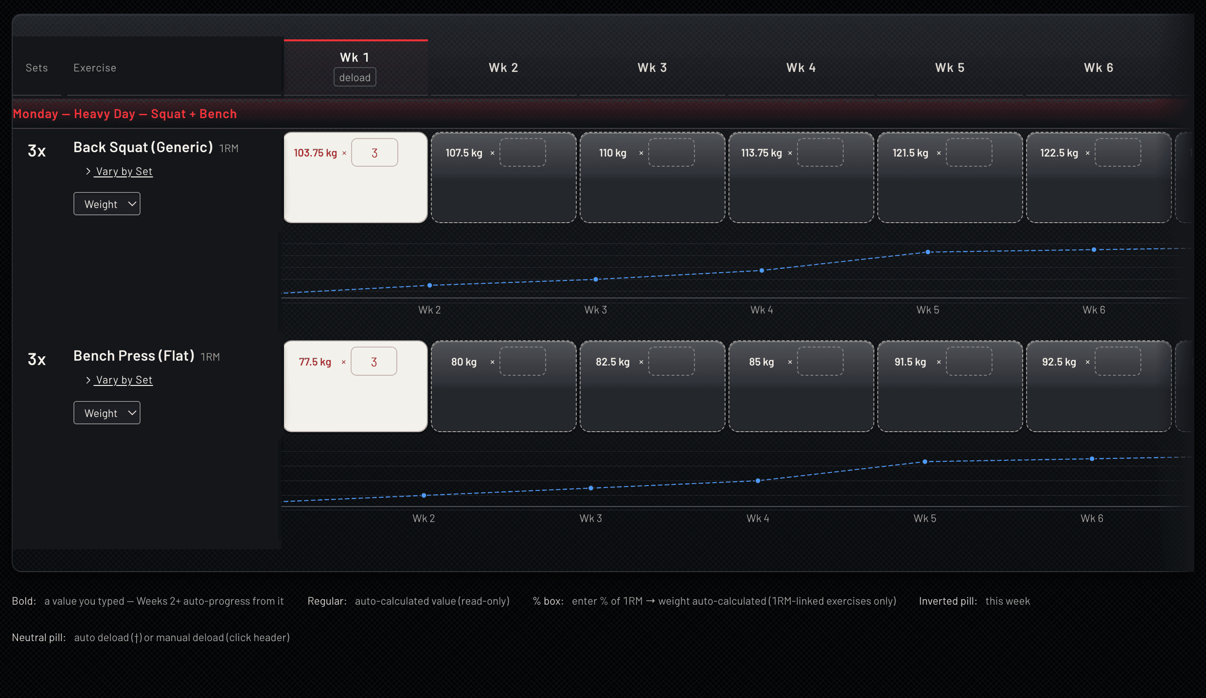 Detailed progression editor with sets, reps and percentages per week
