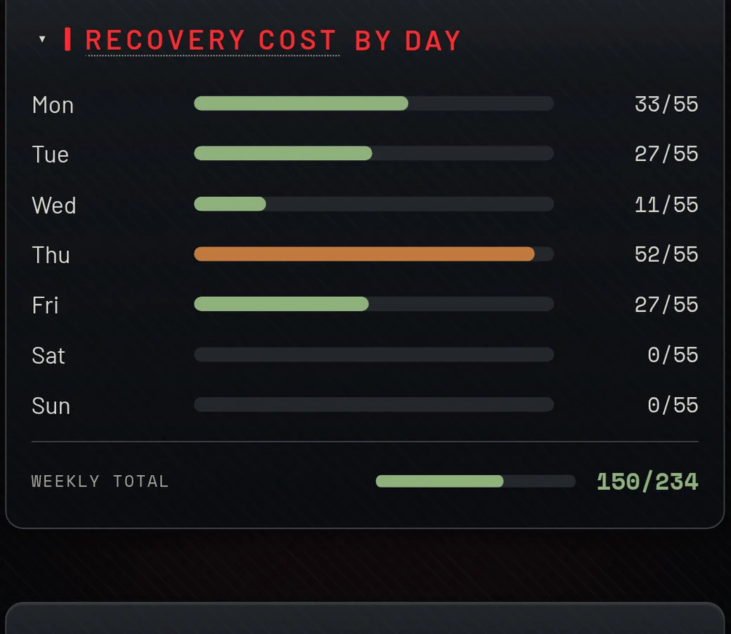 Recovery cost by day
