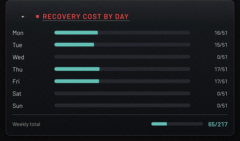 Recovery cost by day, colour-coded, with the weekly total