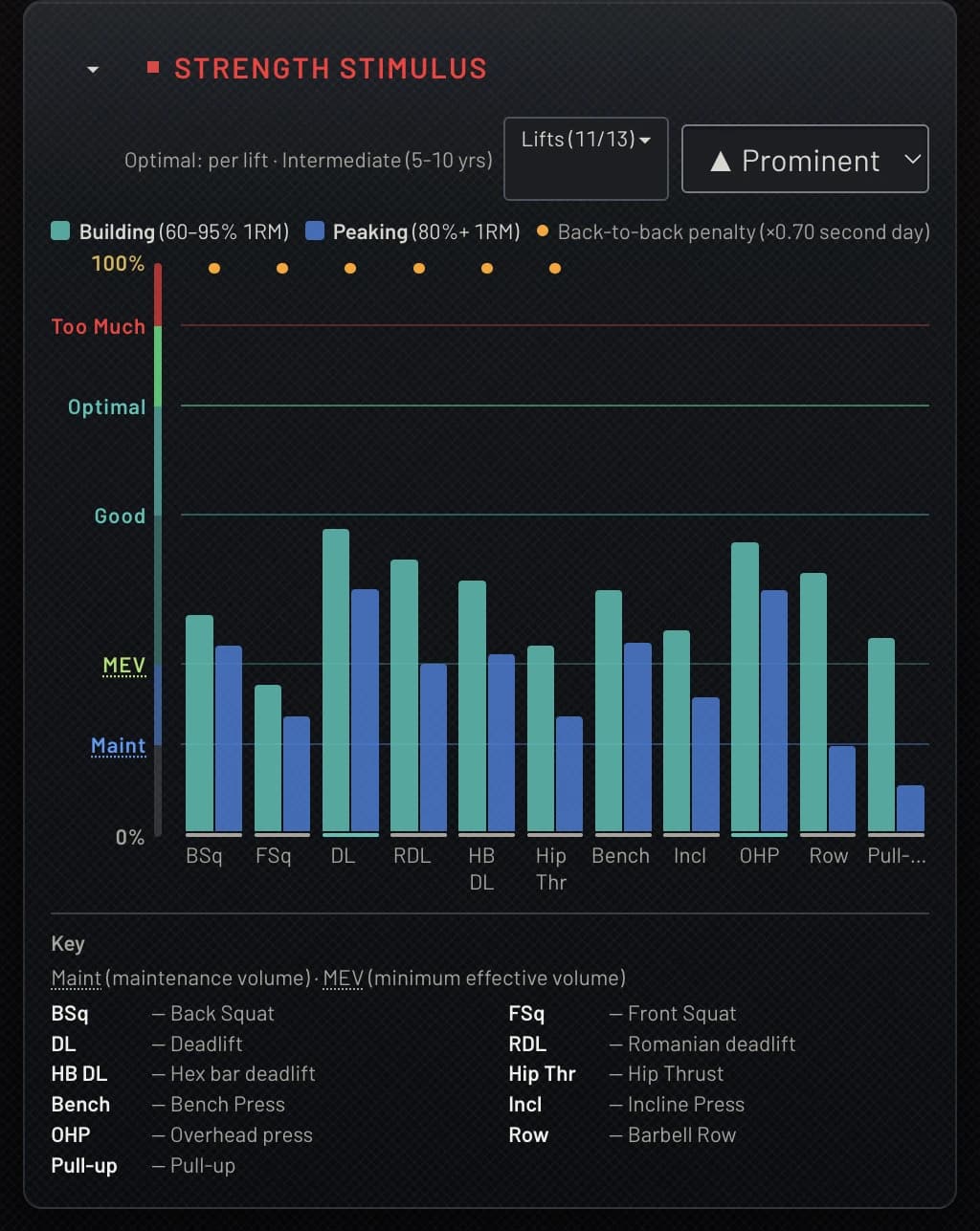 Strength stimulus per lift, split into building and peaking zones